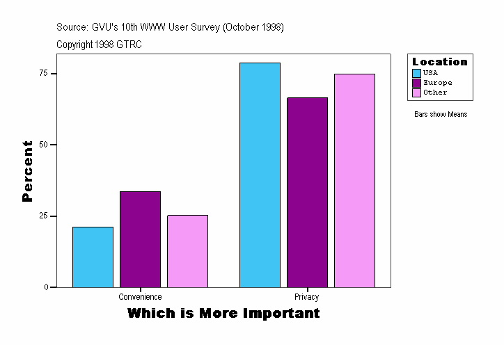 Which is More Important