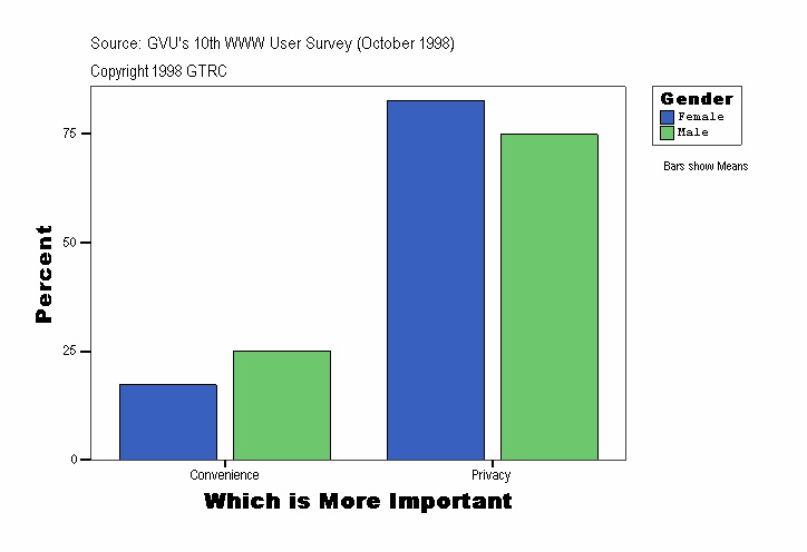 Which is More Important
