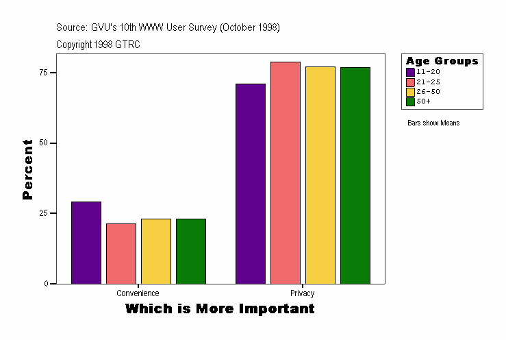 Which is More Important