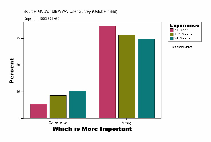 Which is More Important