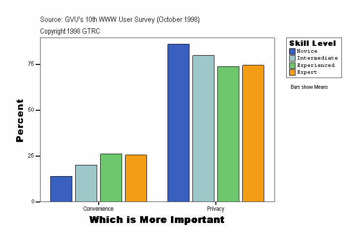 Which is More Important