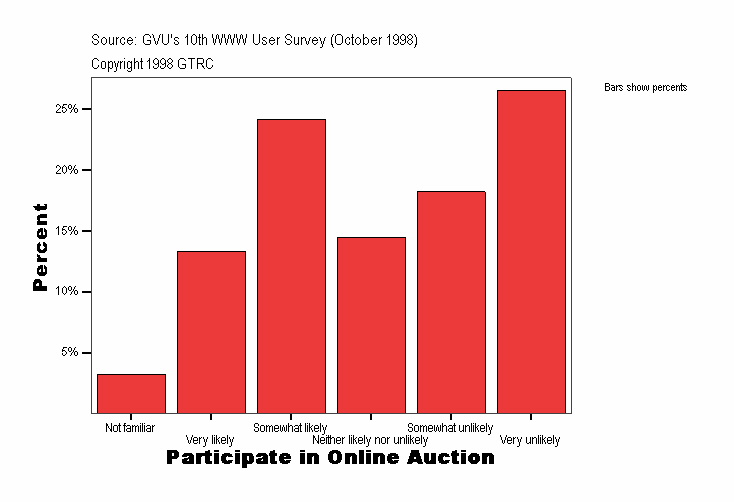 Participate in Online Auction