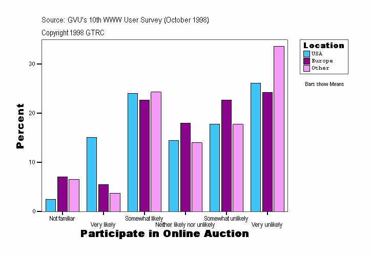 Participate in Online Auction