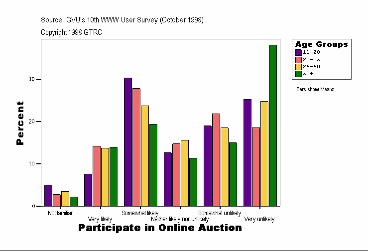 Participate in Online Auction