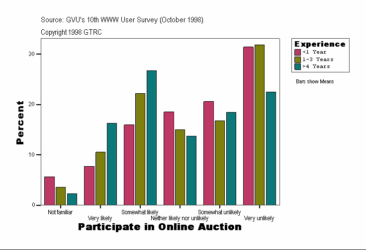 Participate in Online Auction