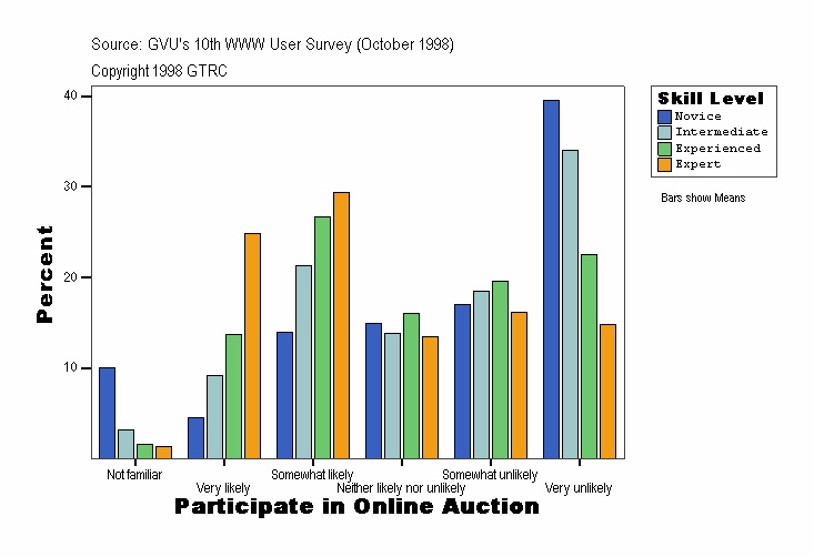 Participate in Online Auction