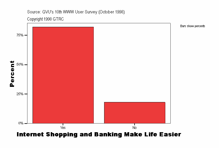 Internet Shopping and Banking Make Life Easier