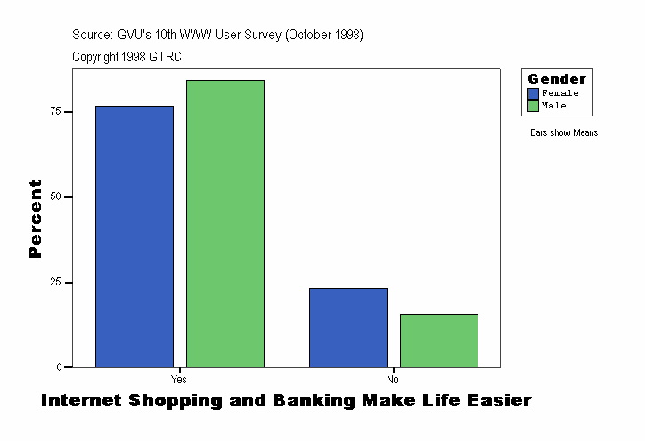 Internet Shopping and Banking Make Life Easier