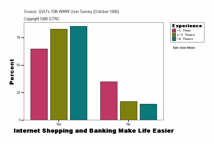 Internet Shopping and Banking Make Life Easier
