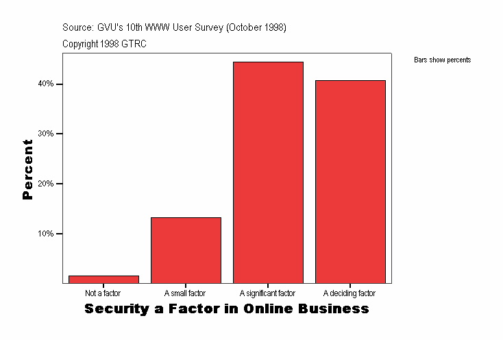 Security a Factor in Online Business