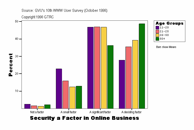 Security a Factor in Online Business