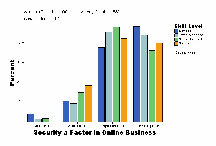 Security a Factor in Online Business