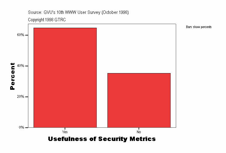 Usefulness of Security Metrics