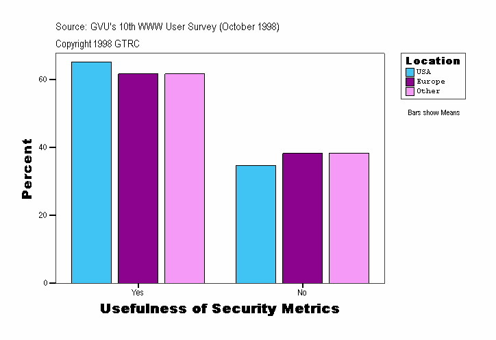 Usefulness of Security Metrics