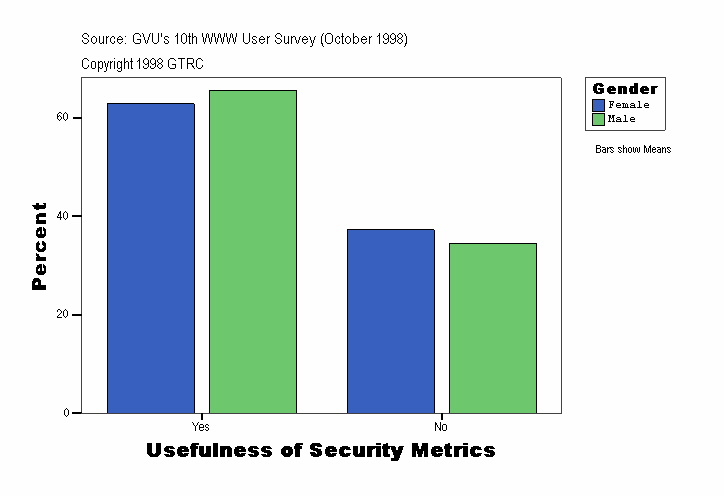 Usefulness of Security Metrics