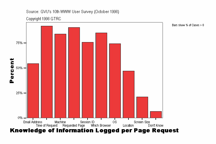 Knowledge of Information Logged per Page Request
