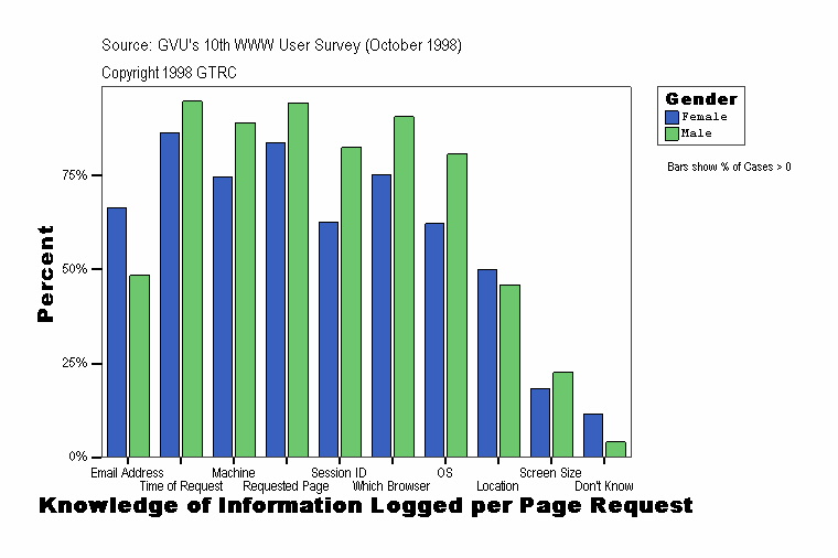 Knowledge of Information Logged per Page Request