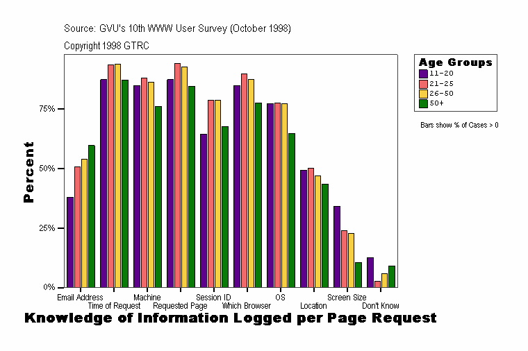 Knowledge of Information Logged per Page Request