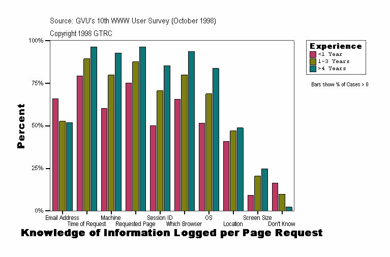 Knowledge of Information Logged per Page Request