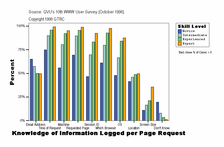 Knowledge of Information Logged per Page Request