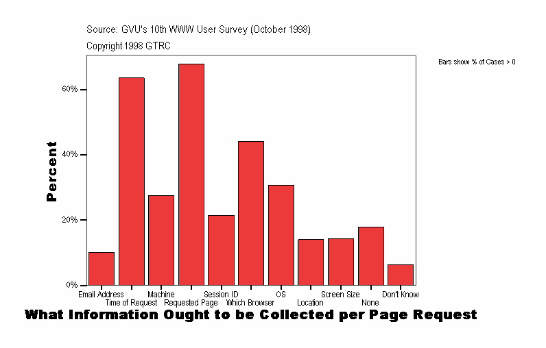 What Information Ought to be Collected per Page Request