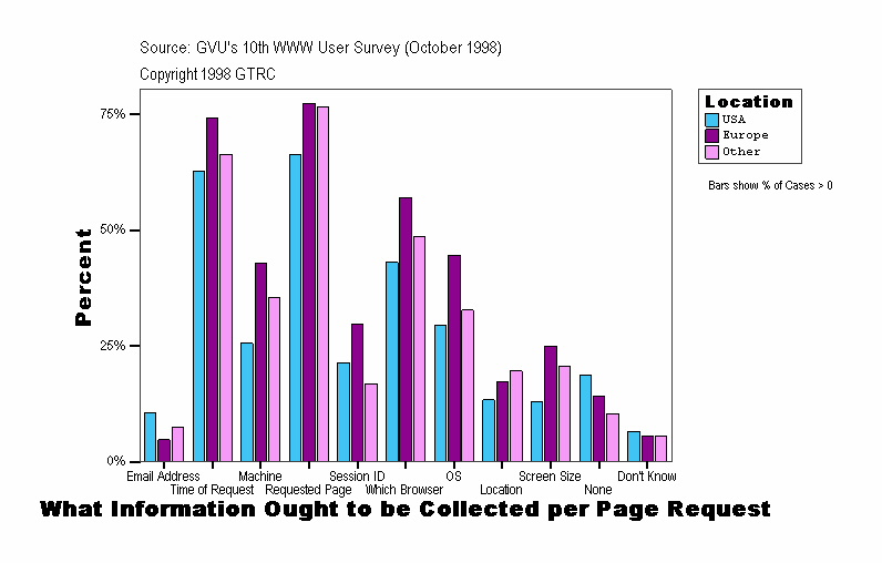 What Information Ought to be Collected per Page Request