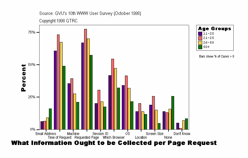What Information Ought to be Collected per Page Request