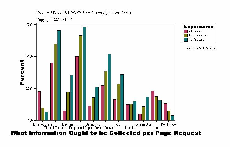 What Information Ought to be Collected per Page Request