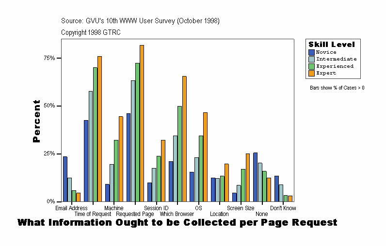 What Information Ought to be Collected per Page Request