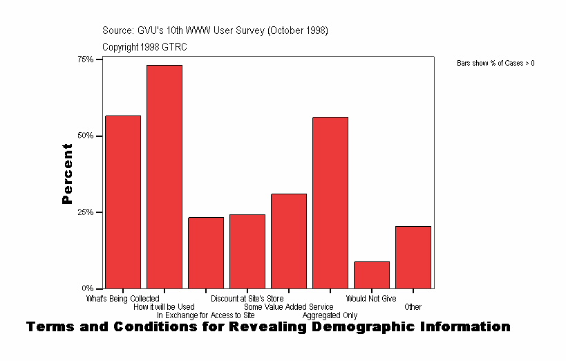 Terms and Conditions for Revealing Demographic Information