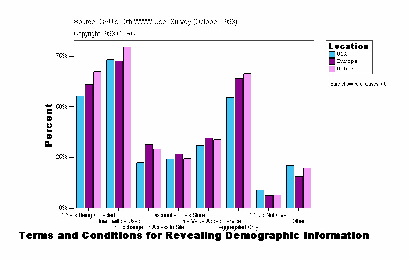 Terms and Conditions for Revealing Demographic Information