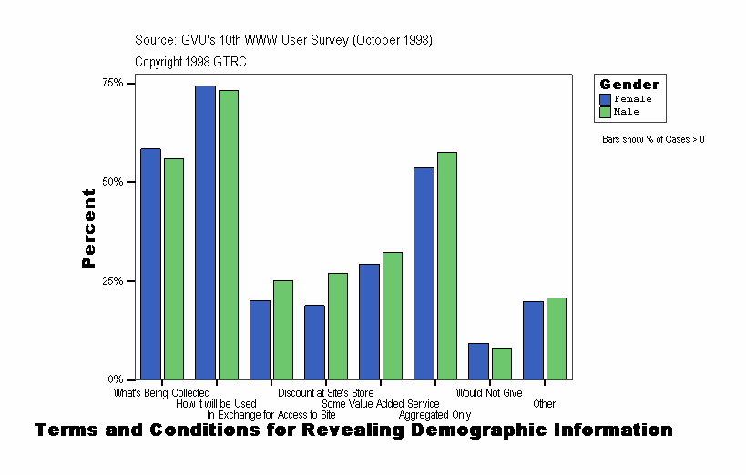 Terms and Conditions for Revealing Demographic Information