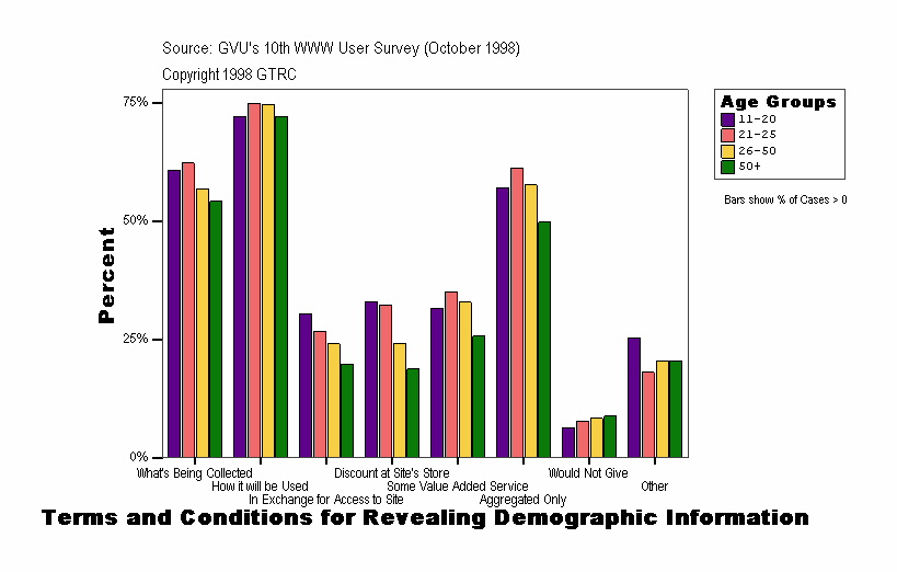 Terms and Conditions for Revealing Demographic Information