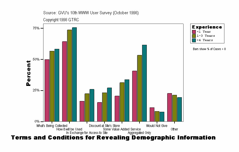 Terms and Conditions for Revealing Demographic Information