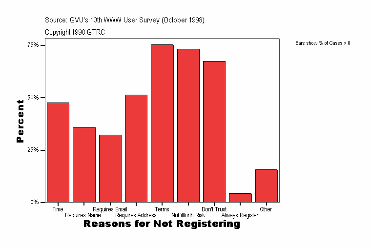 Reasons for Not Registering
