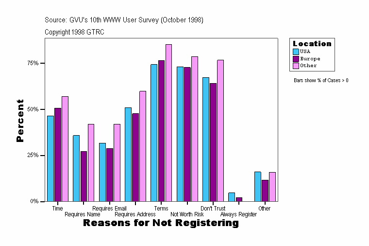 Reasons for Not Registering