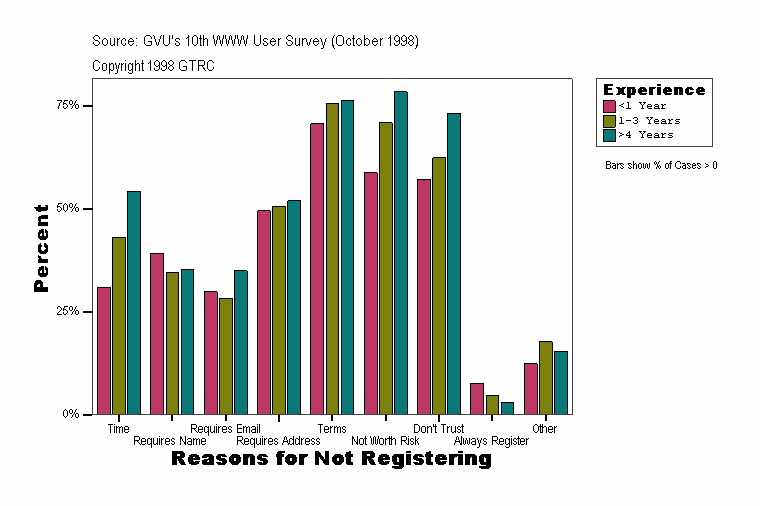 Reasons for Not Registering