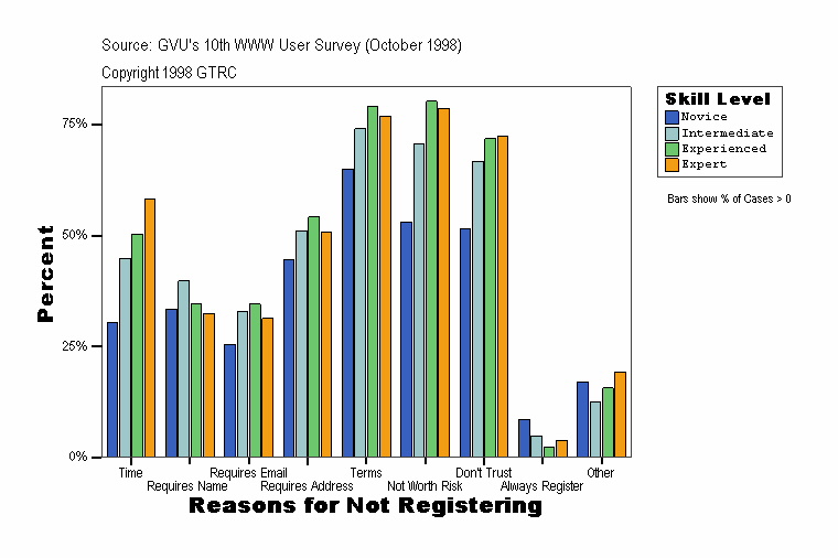 Reasons for Not Registering