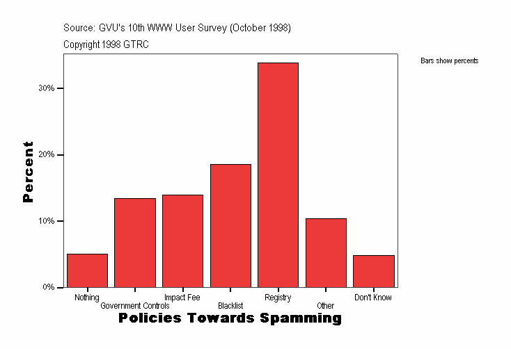 Policies Towards Spamming