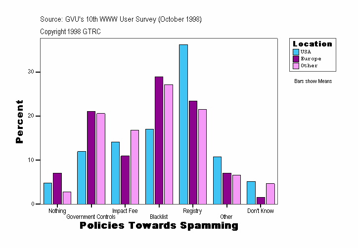 Policies Towards Spamming