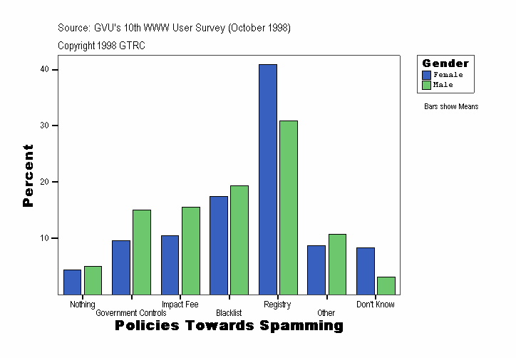 Policies Towards Spamming