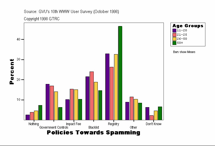 Policies Towards Spamming
