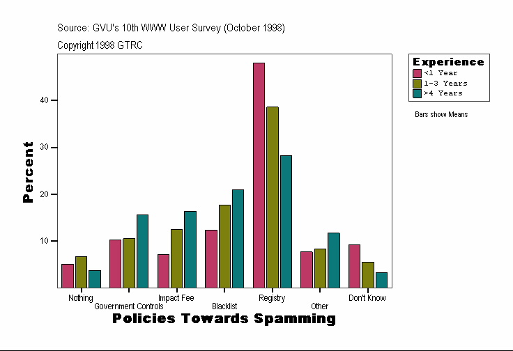 Policies Towards Spamming
