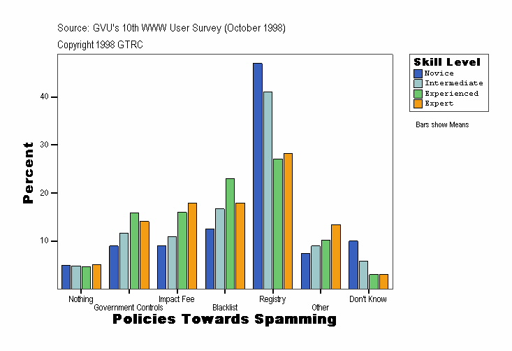 Policies Towards Spamming