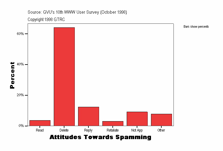 Attitudes Towards Spamming