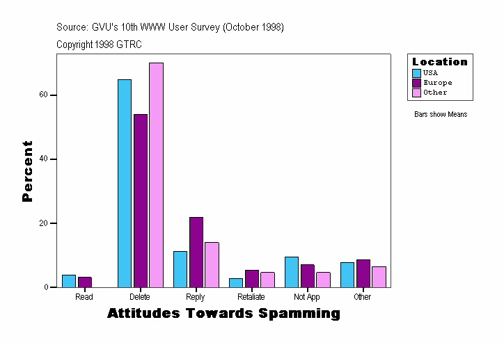 Attitudes Towards Spamming