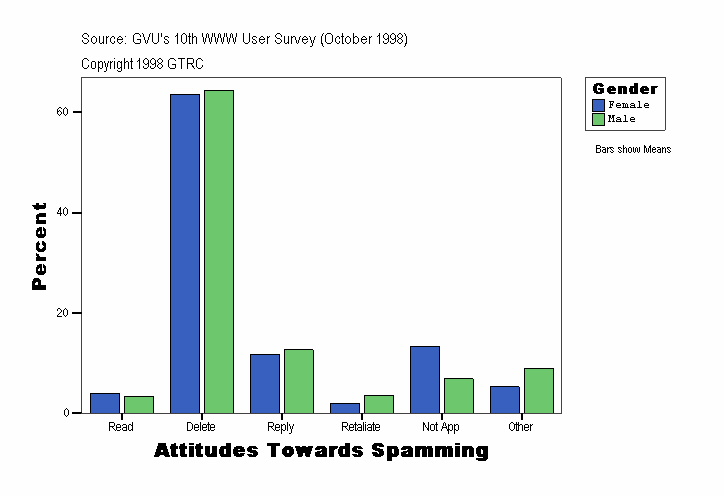 Attitudes Towards Spamming