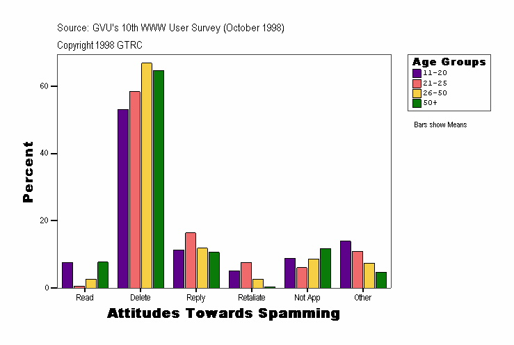 Attitudes Towards Spamming