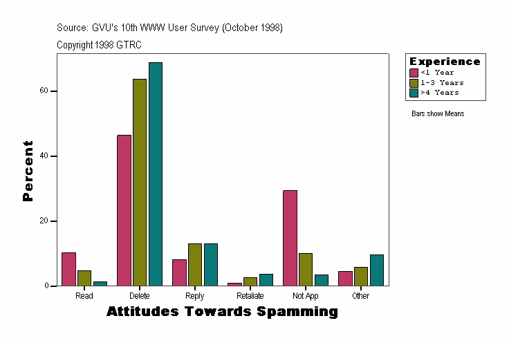 Attitudes Towards Spamming