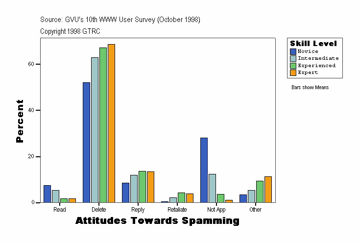 Attitudes Towards Spamming
